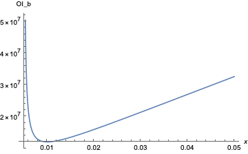 Image of Break-Even OI Over Short Range 2