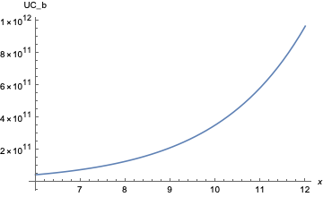 Image of Break-Even UC Over Long Range