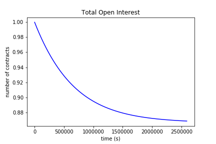 Image of total OI over time