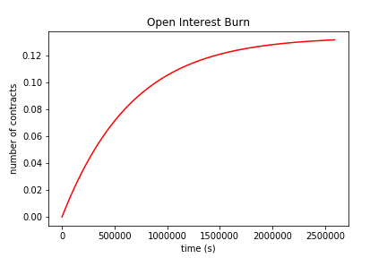 Image of OI burn over time