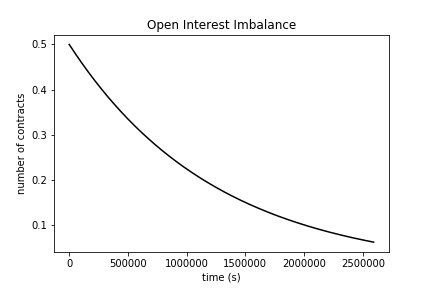 Image of OI imbalance over time