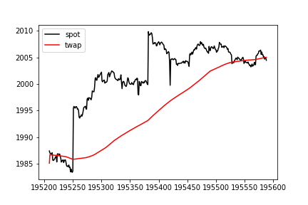 Image of Twap Lag Plot