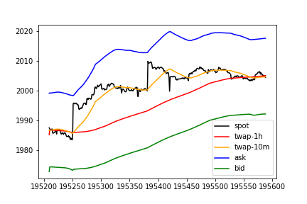 Image of Twap Lag With Spread Plot