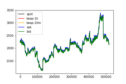 Image of Twap Lag With Spread Full Plot