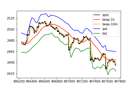 Image of Twap Lag With Spread And Vol Plot