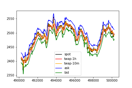 Image of Twap Lag With Spread And Vol Zoom Out Plot