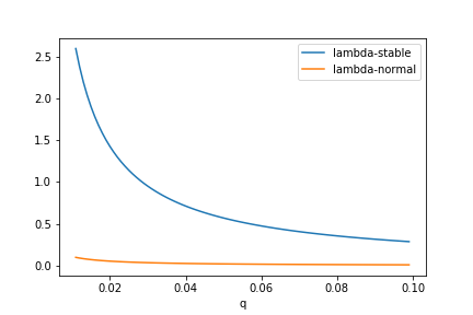 Image of Lambda Norm v Stable Plot